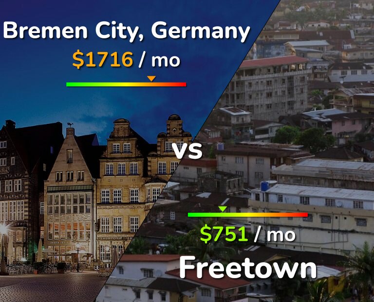 Cost of living in Bremen City vs Freetown infographic