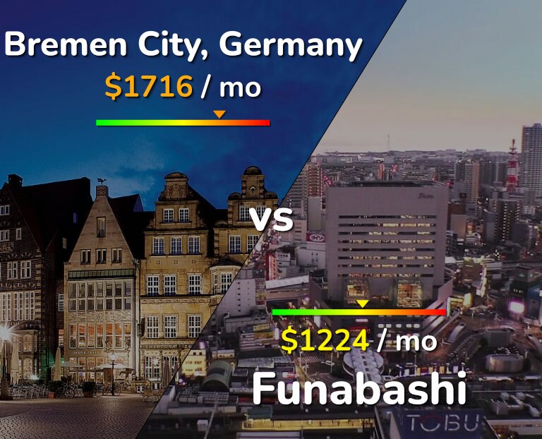 Cost of living in Bremen City vs Funabashi infographic