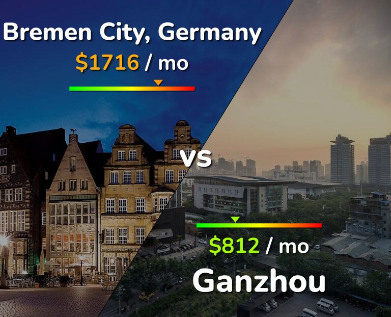 Cost of living in Bremen City vs Ganzhou infographic