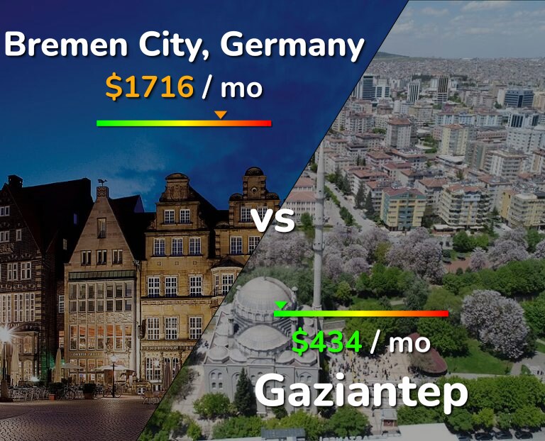Cost of living in Bremen City vs Gaziantep infographic