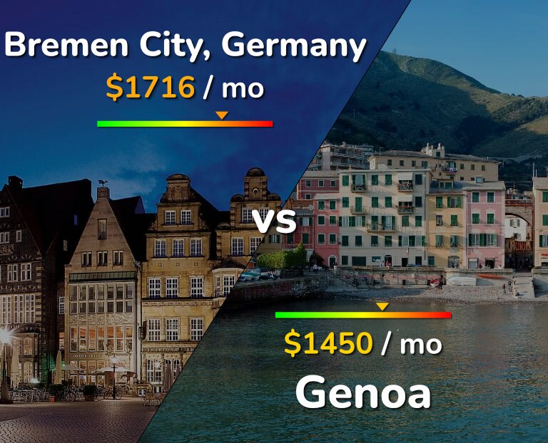 Cost of living in Bremen City vs Genoa infographic