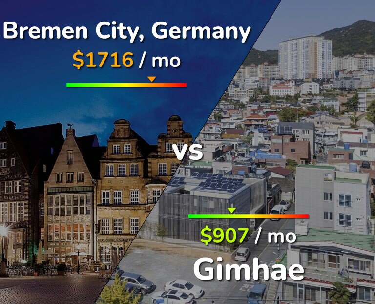 Cost of living in Bremen City vs Gimhae infographic