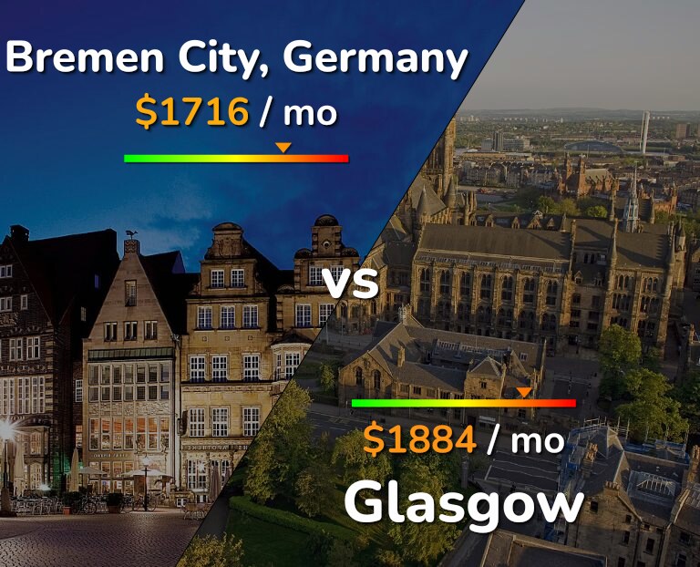 Cost of living in Bremen City vs Glasgow infographic