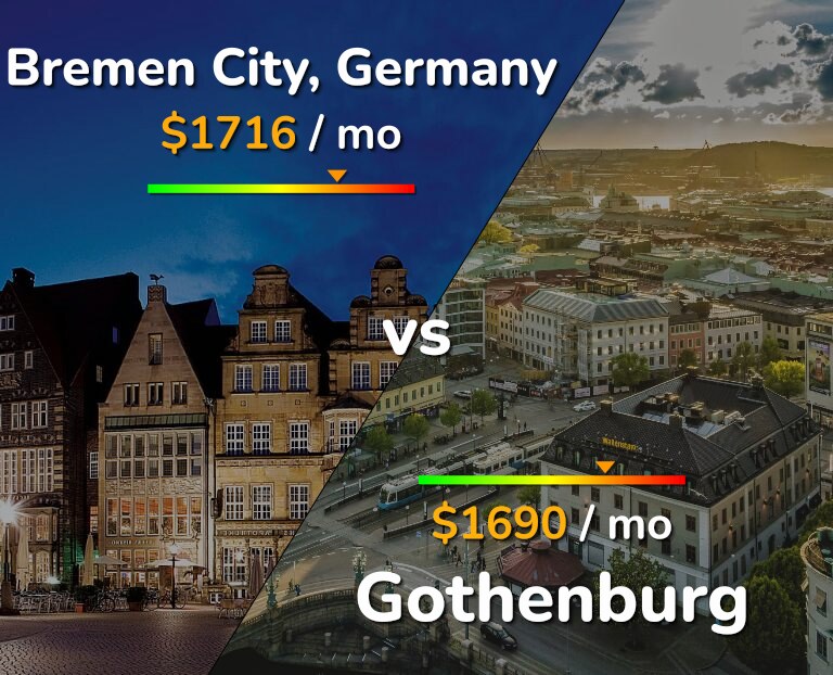 Cost of living in Bremen City vs Gothenburg infographic