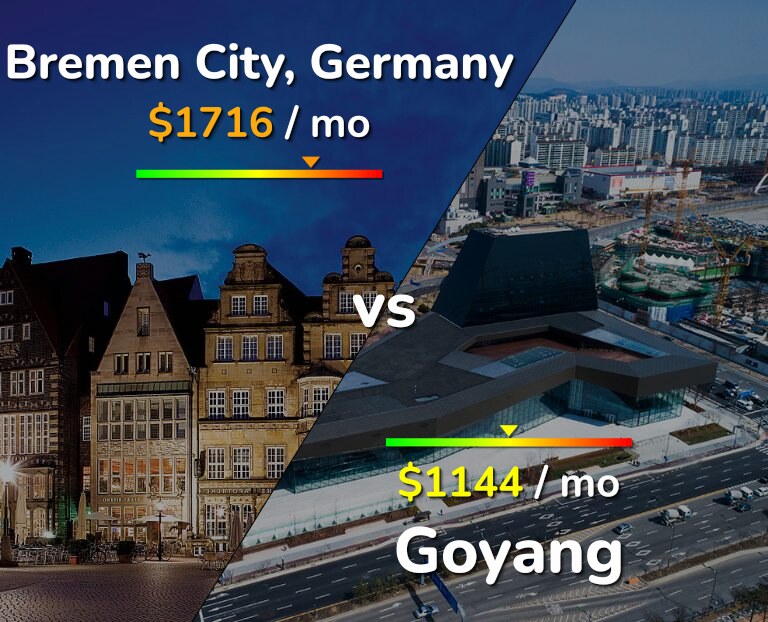 Cost of living in Bremen City vs Goyang infographic