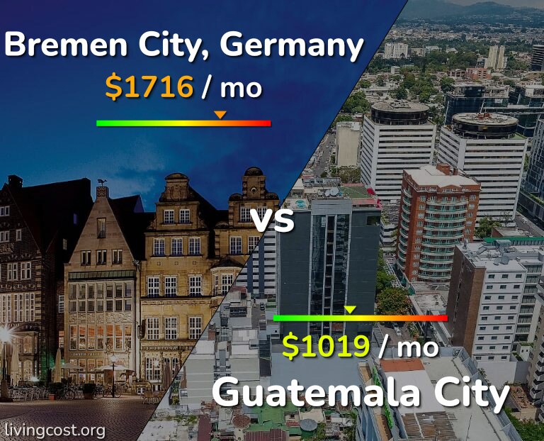 Cost of living in Bremen City vs Guatemala City infographic
