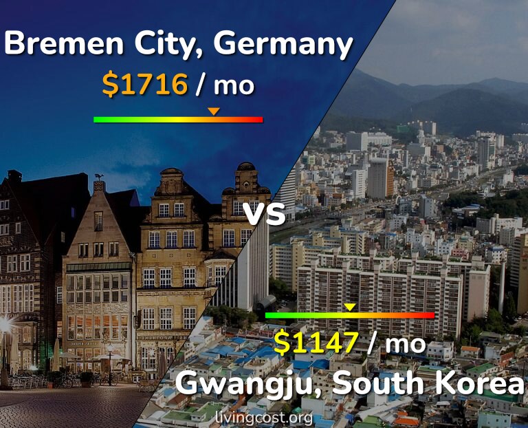 Cost of living in Bremen City vs Gwangju infographic