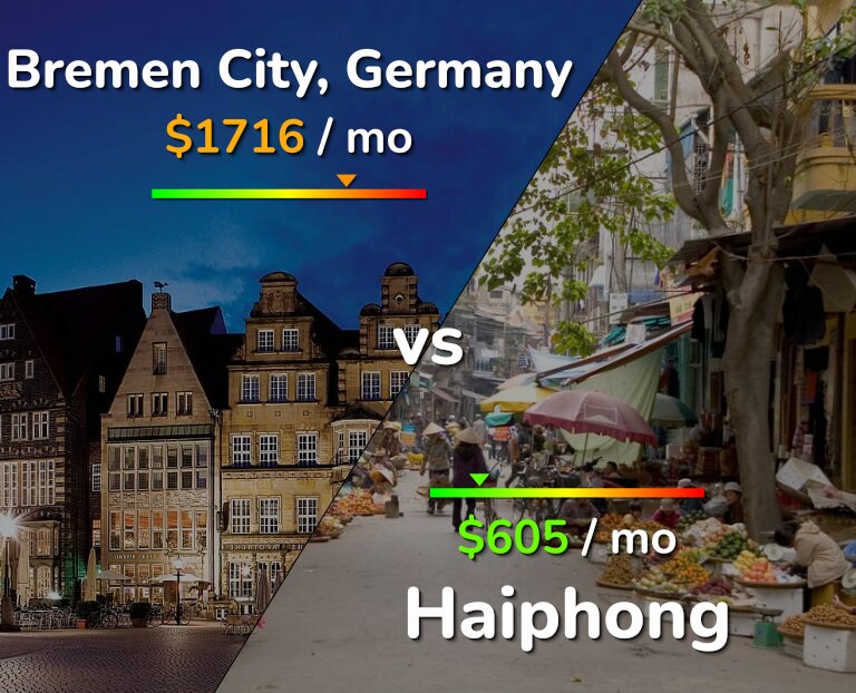 Cost of living in Bremen City vs Haiphong infographic