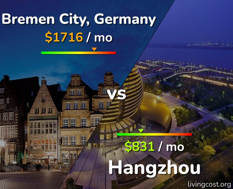 Cost of living in Bremen City vs Hangzhou infographic