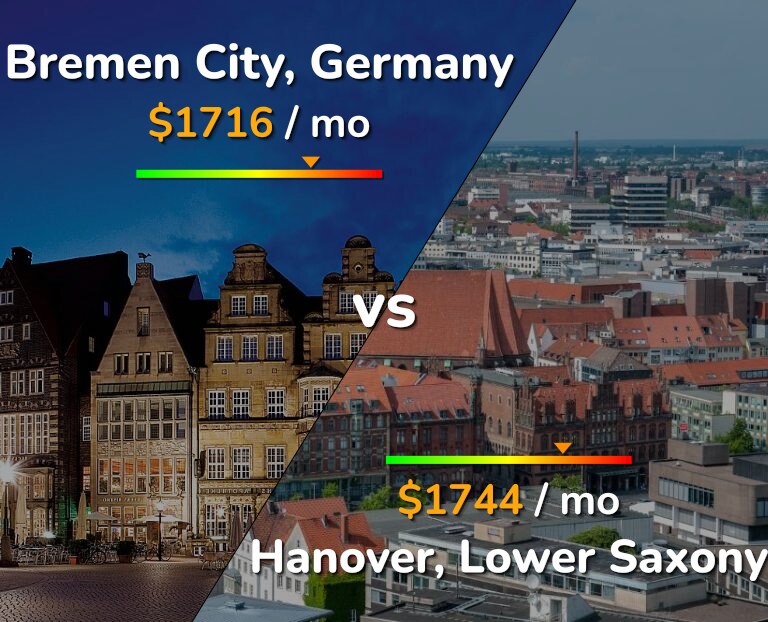 Cost of living in Bremen City vs Hanover infographic
