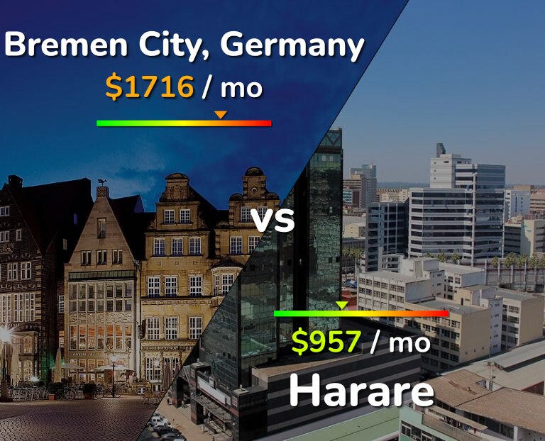 Cost of living in Bremen City vs Harare infographic