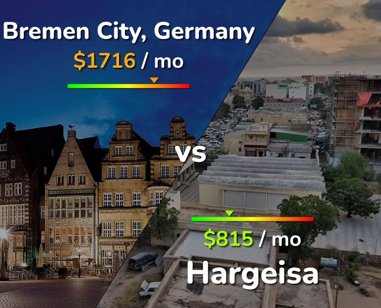 Cost of living in Bremen City vs Hargeisa infographic