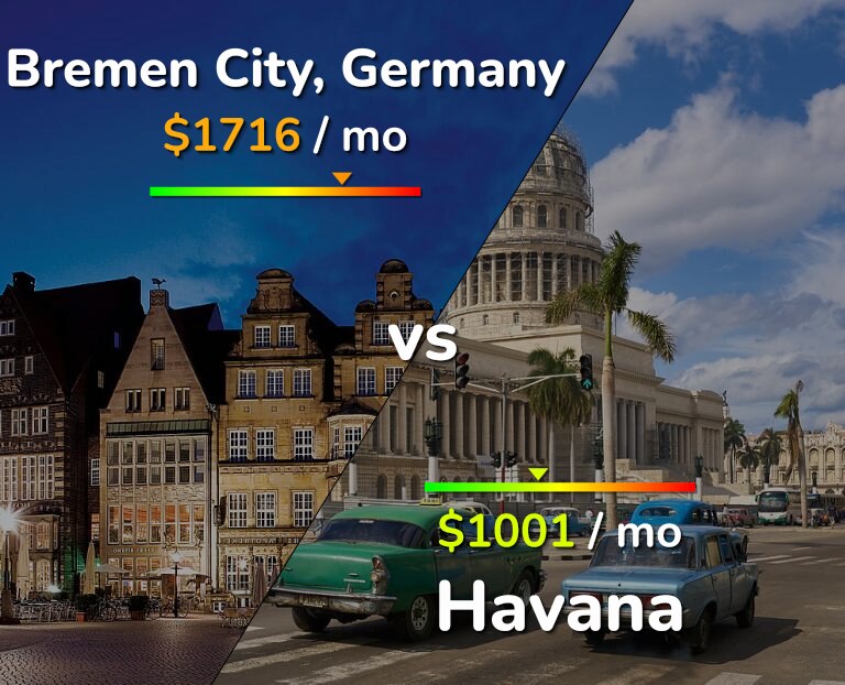 Cost of living in Bremen City vs Havana infographic