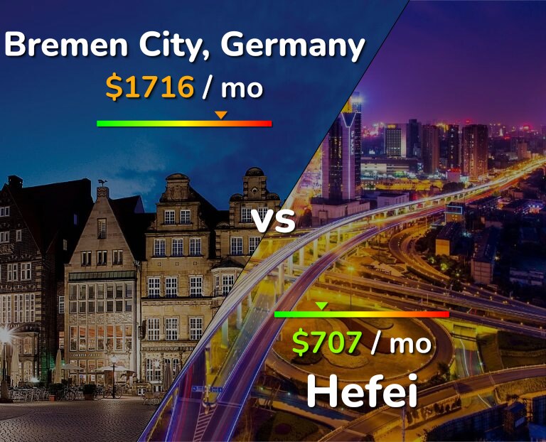 Cost of living in Bremen City vs Hefei infographic