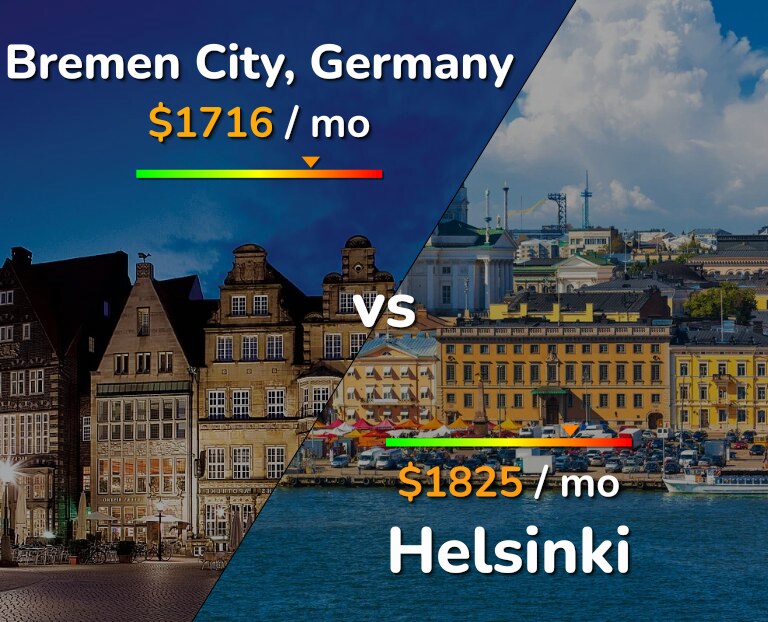 Cost of living in Bremen City vs Helsinki infographic