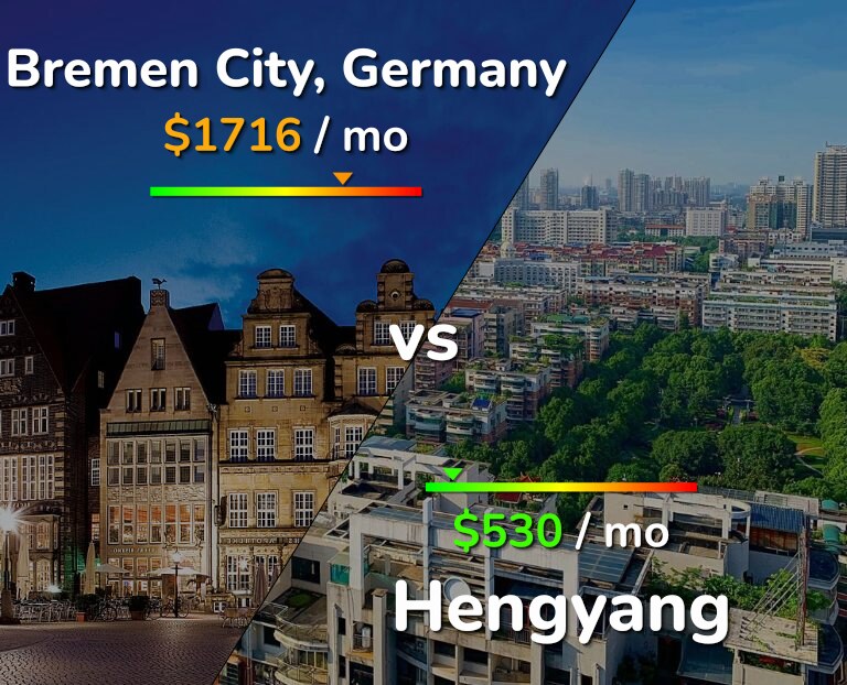 Cost of living in Bremen City vs Hengyang infographic