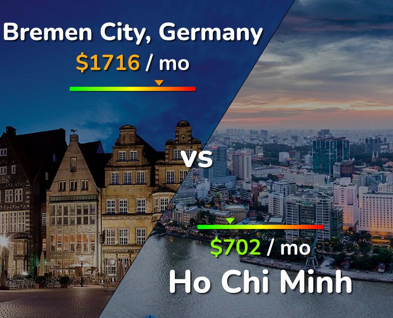 Cost of living in Bremen City vs Ho Chi Minh infographic