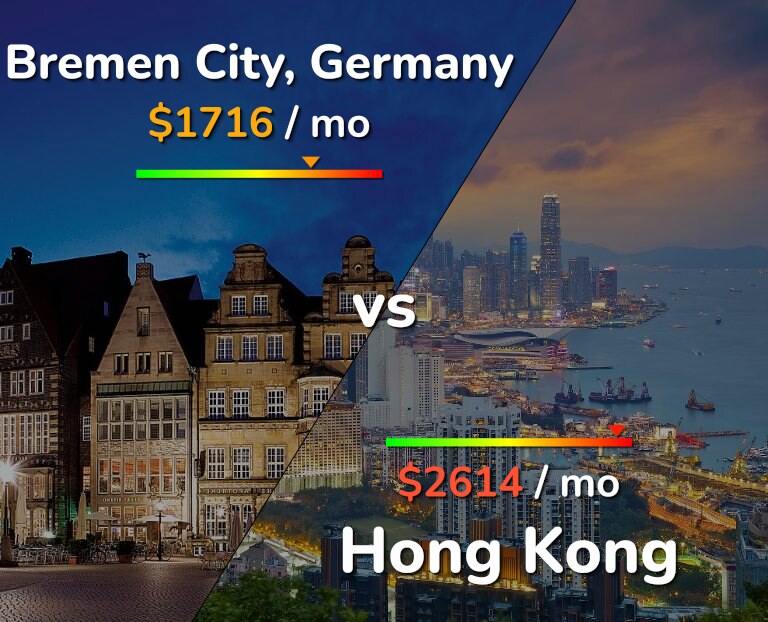 Cost of living in Bremen City vs Hong Kong infographic