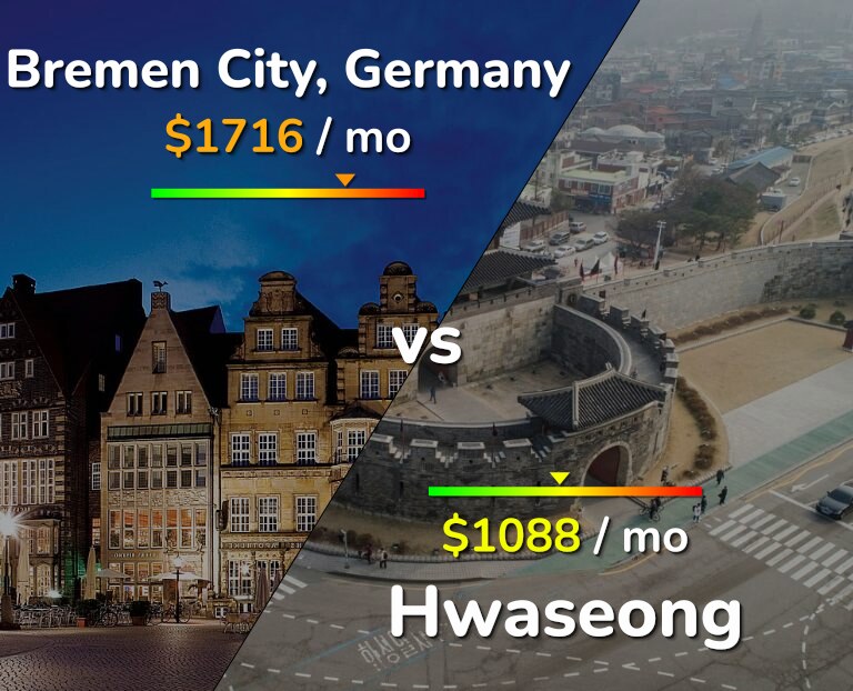 Cost of living in Bremen City vs Hwaseong infographic