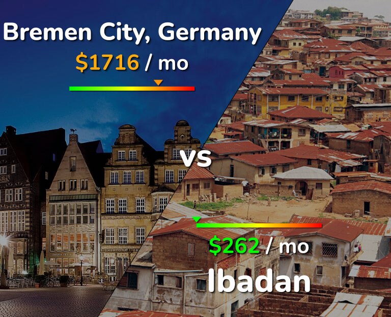 Cost of living in Bremen City vs Ibadan infographic