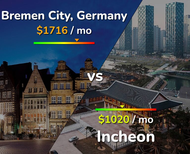 Cost of living in Bremen City vs Incheon infographic