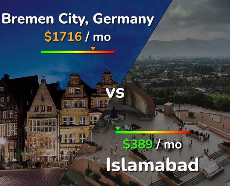 Cost of living in Bremen City vs Islamabad infographic