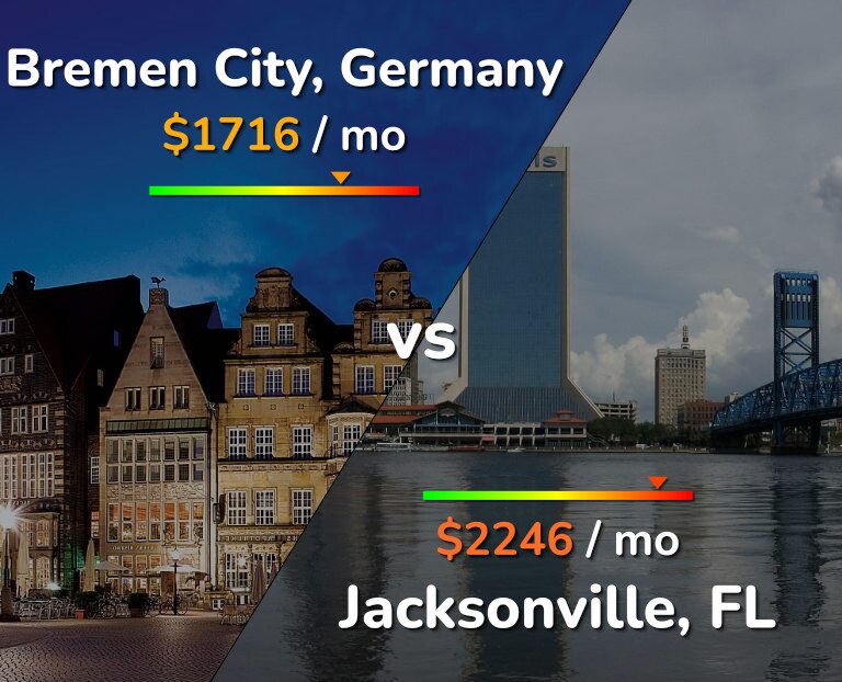 Cost of living in Bremen City vs Jacksonville infographic
