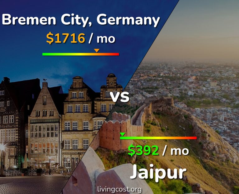 Cost of living in Bremen City vs Jaipur infographic