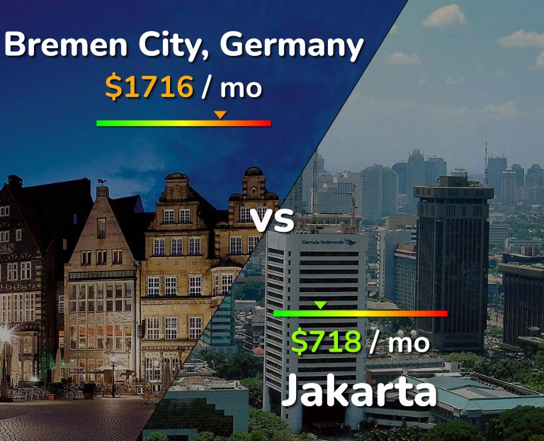Cost of living in Bremen City vs Jakarta infographic