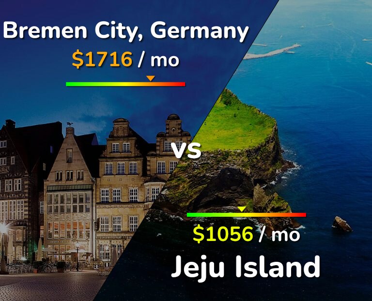 Cost of living in Bremen City vs Jeju Island infographic