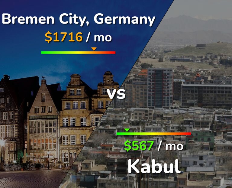 Cost of living in Bremen City vs Kabul infographic