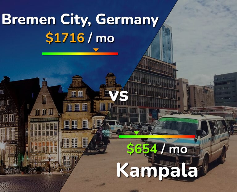 Cost of living in Bremen City vs Kampala infographic