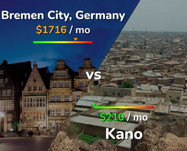 Cost of living in Bremen City vs Kano infographic