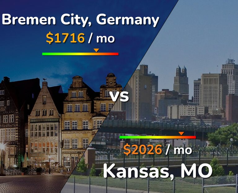 Cost of living in Bremen City vs Kansas infographic
