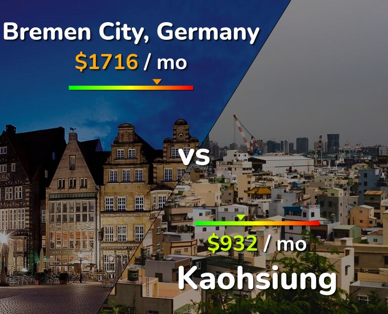 Cost of living in Bremen City vs Kaohsiung infographic