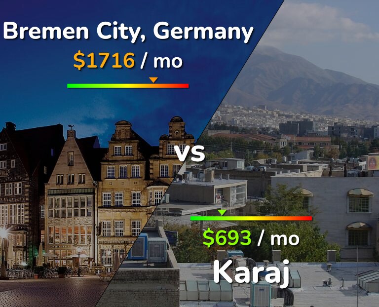 Cost of living in Bremen City vs Karaj infographic