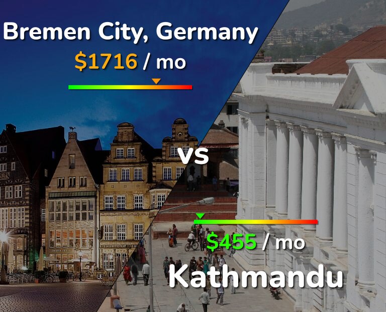 Cost of living in Bremen City vs Kathmandu infographic