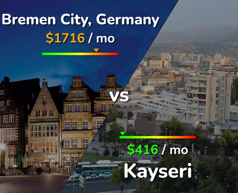Cost of living in Bremen City vs Kayseri infographic