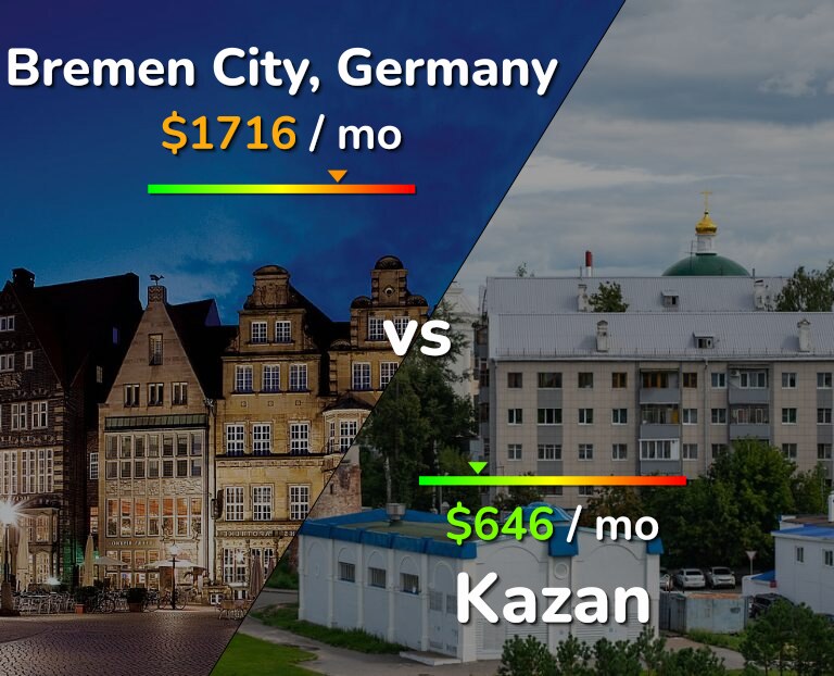 Cost of living in Bremen City vs Kazan infographic