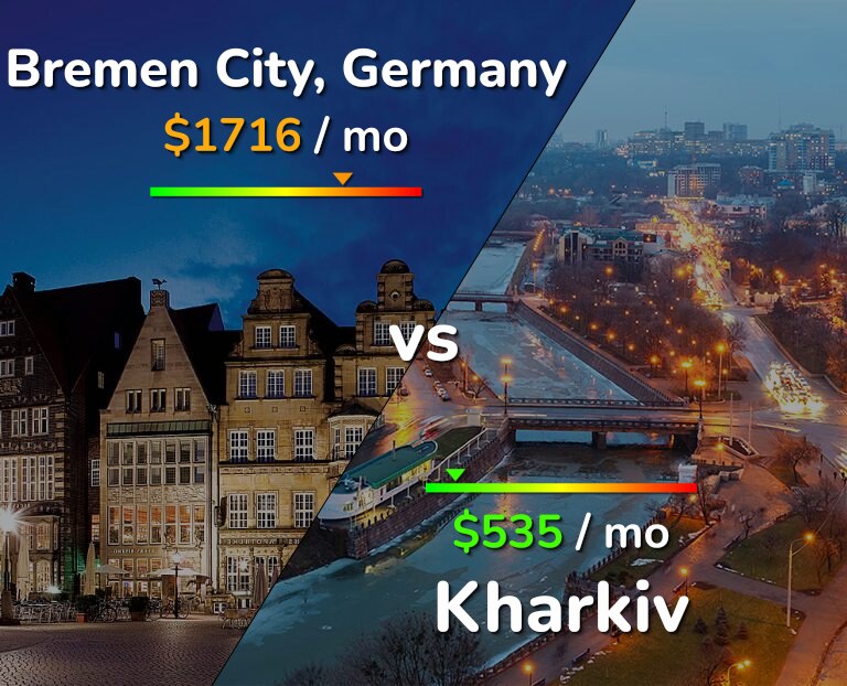 Cost of living in Bremen City vs Kharkiv infographic