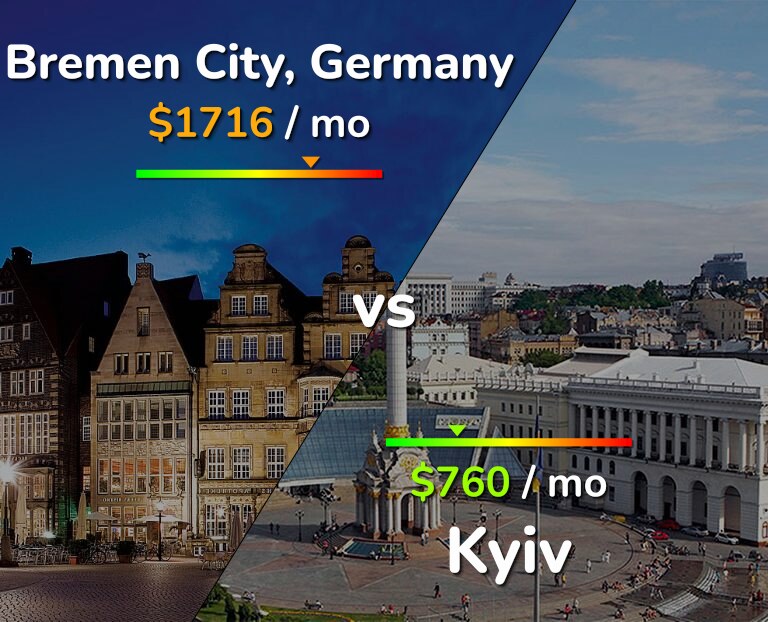 Cost of living in Bremen City vs Kyiv infographic