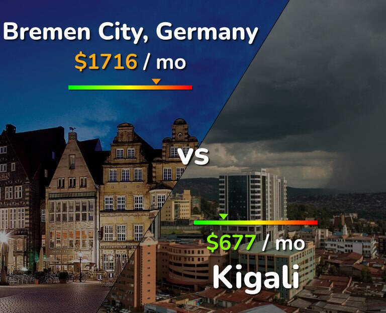 Cost of living in Bremen City vs Kigali infographic