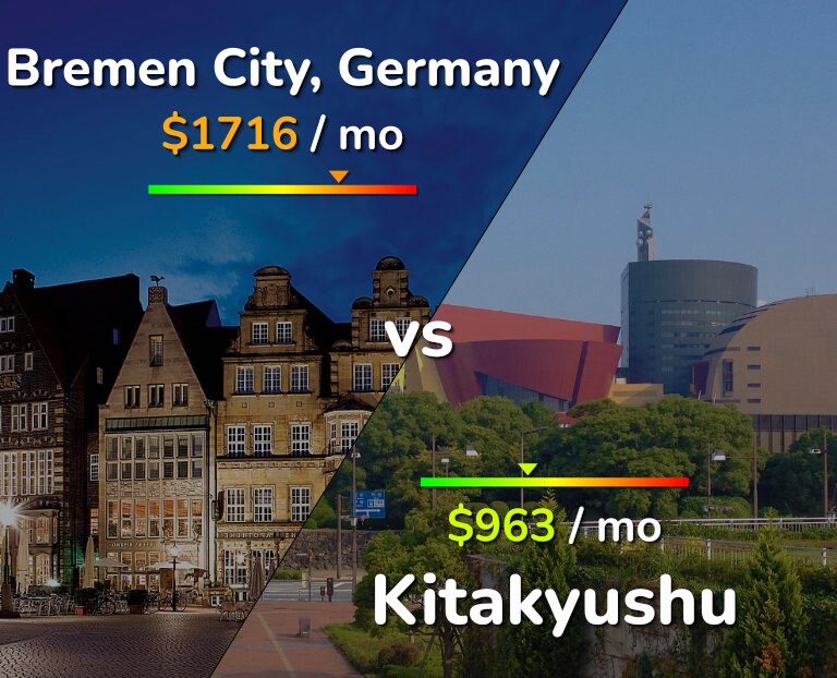 Cost of living in Bremen City vs Kitakyushu infographic