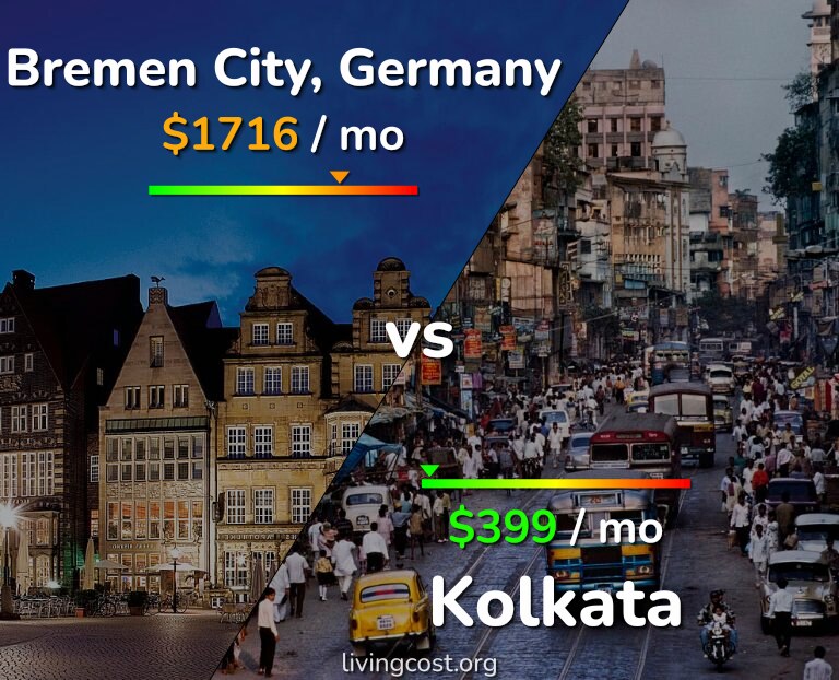 Cost of living in Bremen City vs Kolkata infographic