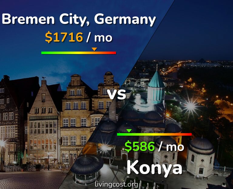 Cost of living in Bremen City vs Konya infographic