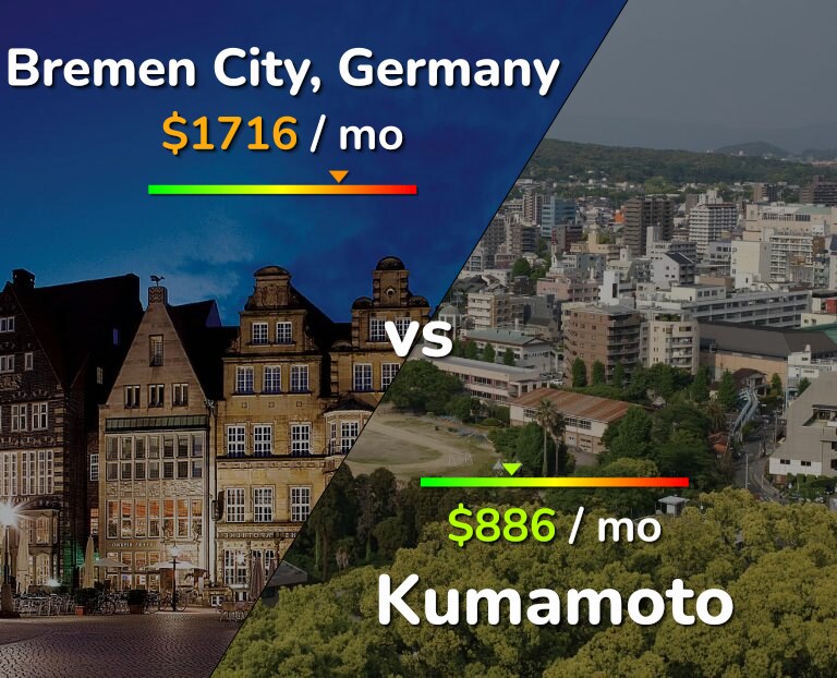 Cost of living in Bremen City vs Kumamoto infographic
