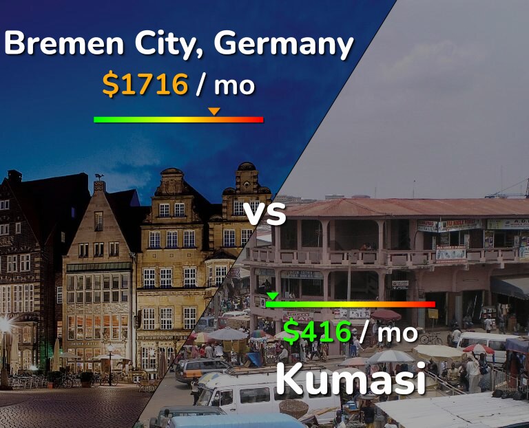 Cost of living in Bremen City vs Kumasi infographic