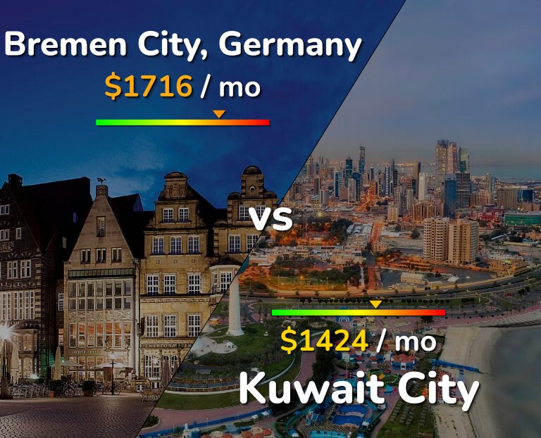 Cost of living in Bremen City vs Kuwait City infographic
