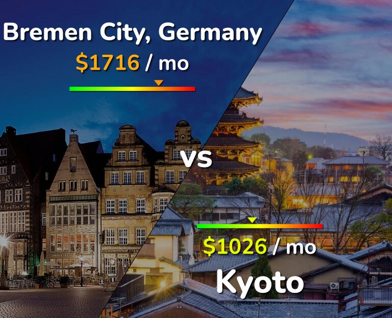 Cost of living in Bremen City vs Kyoto infographic