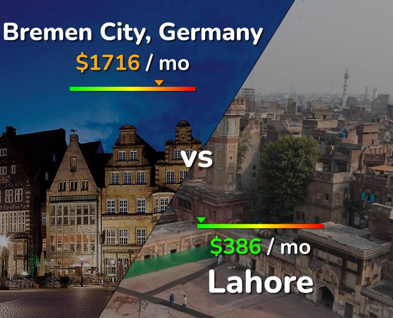 Cost of living in Bremen City vs Lahore infographic